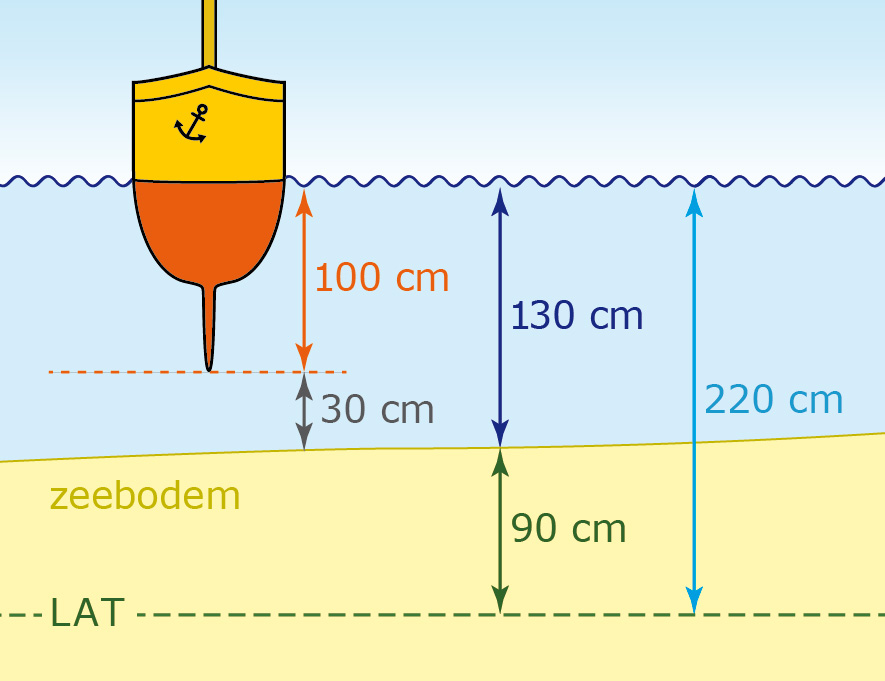 Getij op de Waddenzee Getijden, waterstanden en stromingen